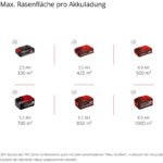 EINHELL PROFESSIONAL Akku-Rasenmäher RASARRO 36/40, 2x4,0 Ah Akkus + – Bild 3